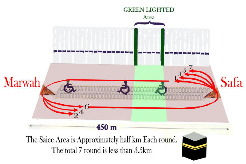 Distance Between Safa and Marwa